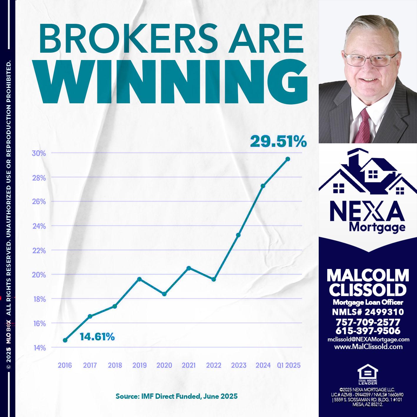 BROKERS ARE WINNING - Malcolm Clissold -Mortgage Loan Officer